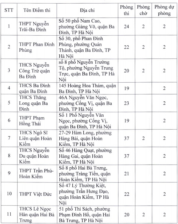 Hà Nội: Tổ chức 181 điểm thi tốt nghiệp Trung học phổ thông