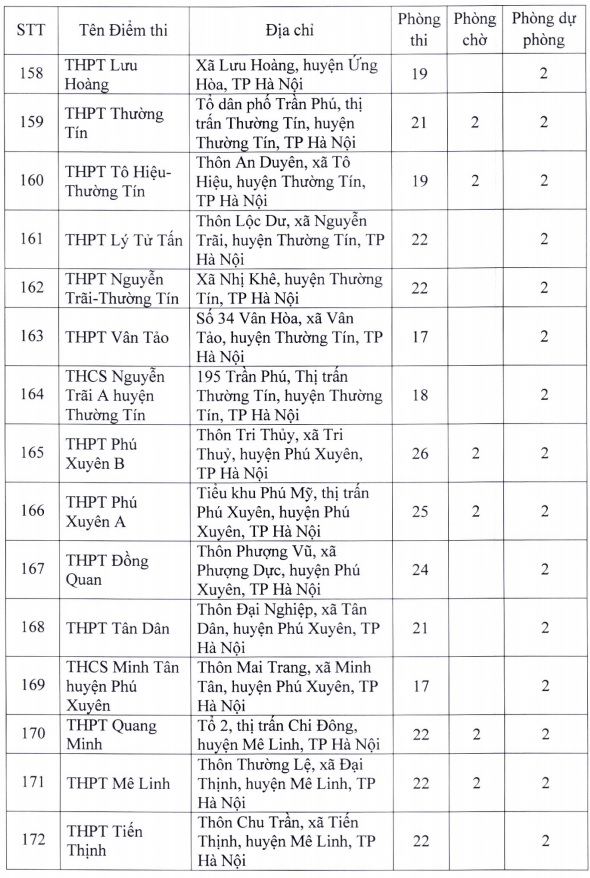 Hà Nội: Tổ chức 181 điểm thi tốt nghiệp Trung học phổ thông