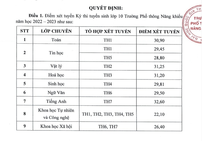 Trường Phổ thông Năng khiếu, Đại học Quốc gia TP.HCM công bố điểm chuẩn lớp 10