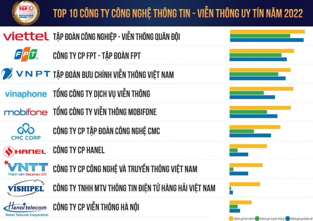 Viettel đứng đầu Top 10 công ty công nghệ thông tin - viễn thông uy tín năm 2022