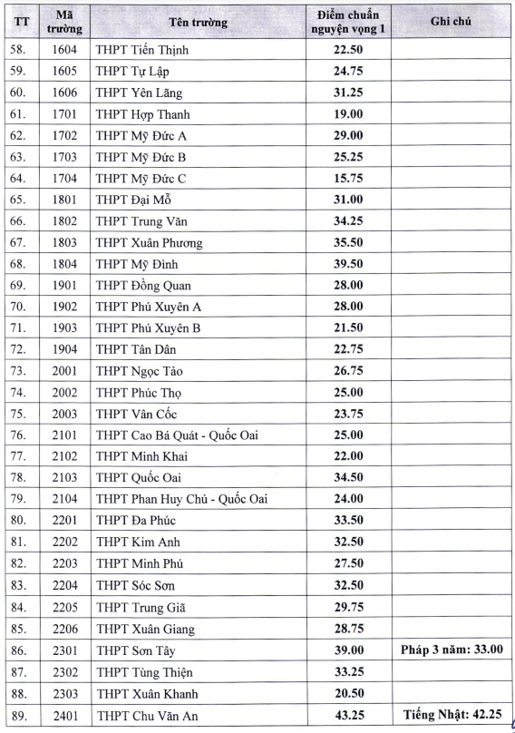 Điểm chuẩn vào lớp 10 công lập tại Hà Nội