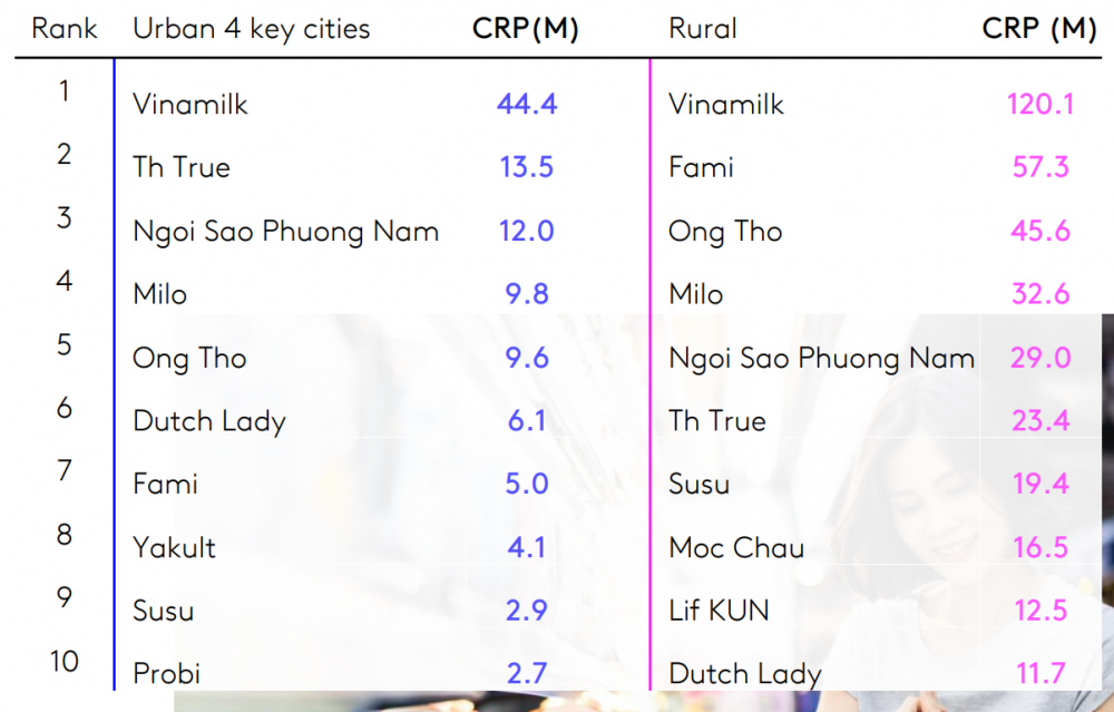 Vinamilk có 5 nhãn hiệu lọt top 10 thương hiệu sữa và sản phẩm từ sữa được bình chọn mua nhiều nhất