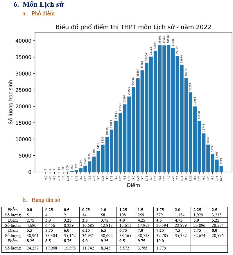 Điểm thi tốt nghiệp Trung học phổ thông năm 2022: Xuất hiện nhiều điểm 10