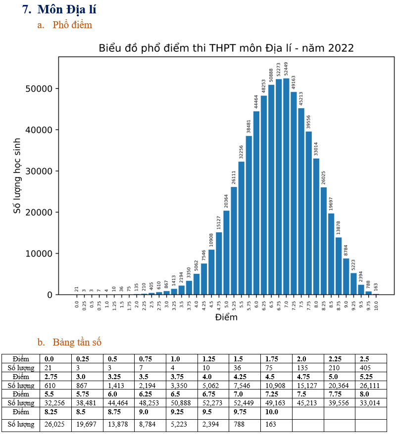 Điểm thi tốt nghiệp Trung học phổ thông năm 2022: Xuất hiện nhiều điểm 10