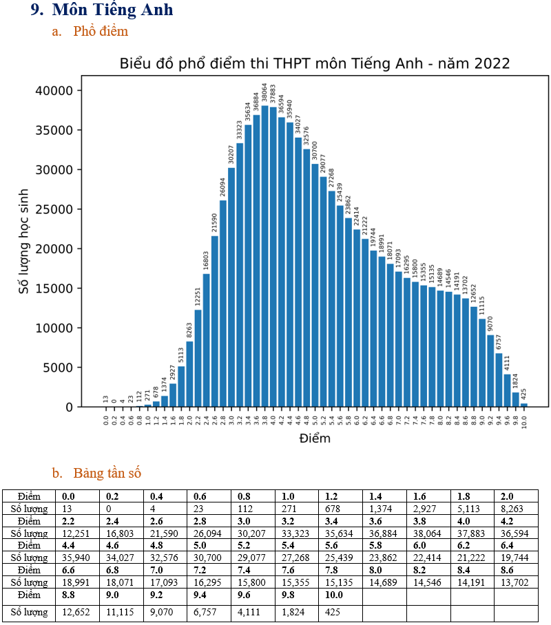 Điểm thi tốt nghiệp Trung học phổ thông năm 2022: Xuất hiện nhiều điểm 10