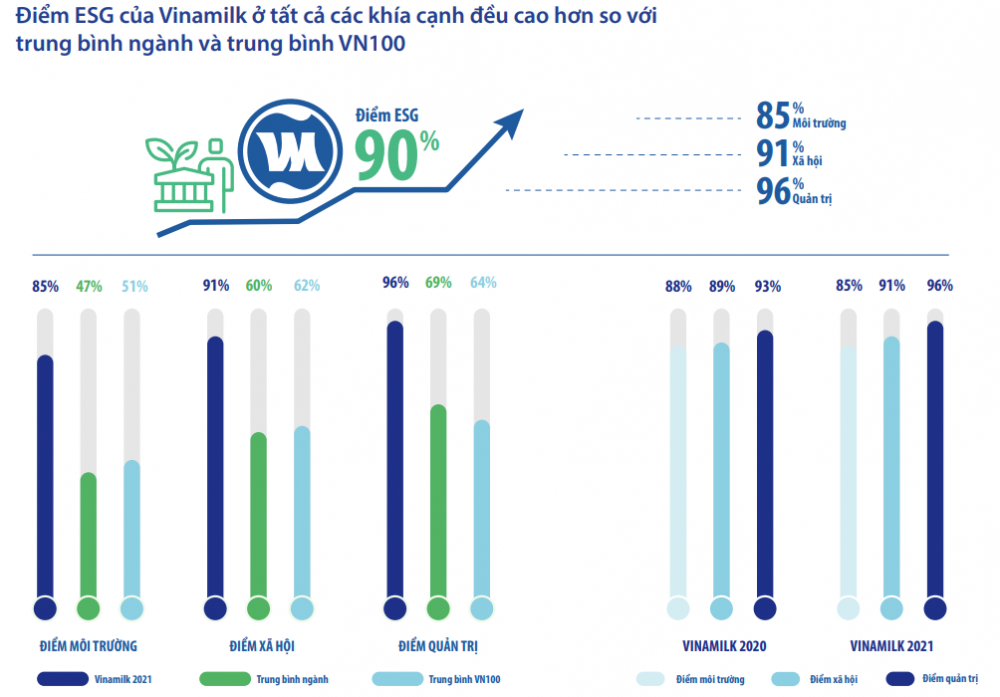 Vinamilk nhận giải Phát triển bền vững năm 2022