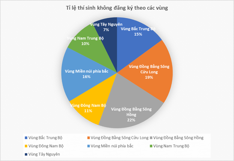 Phân tích dữ liệu thí sinh không đăng ký nguyện vọng xét tuyển