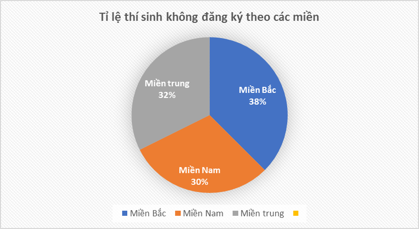 Phân tích dữ liệu thí sinh không đăng ký nguyện vọng xét tuyển