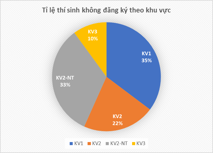 Phân tích dữ liệu thí sinh không đăng ký nguyện vọng xét tuyển