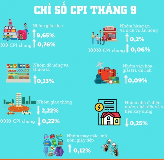 [Infographic] Hà Nội: Chỉ số giá tiêu dùng tiếp tục tăng nhẹ