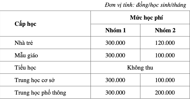 TP.HCM: Chính thức tăng học phí tối đa gấp 5 lần