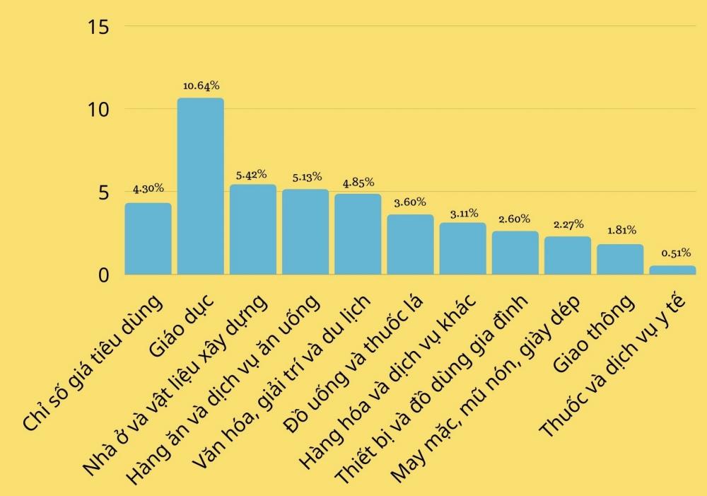 CPI tháng 10 tăng 4,3% so với cùng kỳ