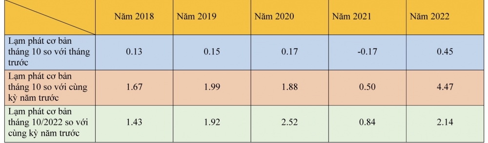 CPI tháng 10 tăng 4,3% so với cùng kỳ