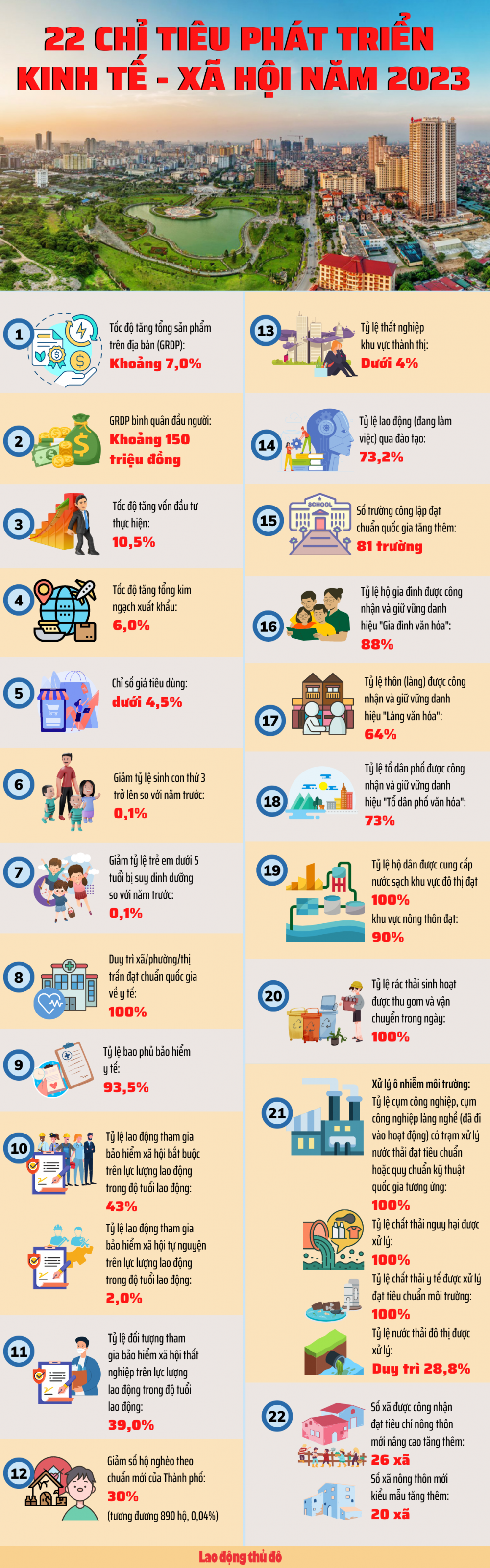 Infographic: 22 chỉ tiêu phát triển kinh tế - xã hội năm 2023