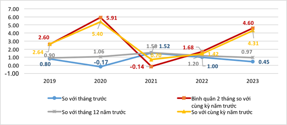 Chỉ số giá tiêu dùng tháng 2 tăng 0,97% so với tháng 12/2022