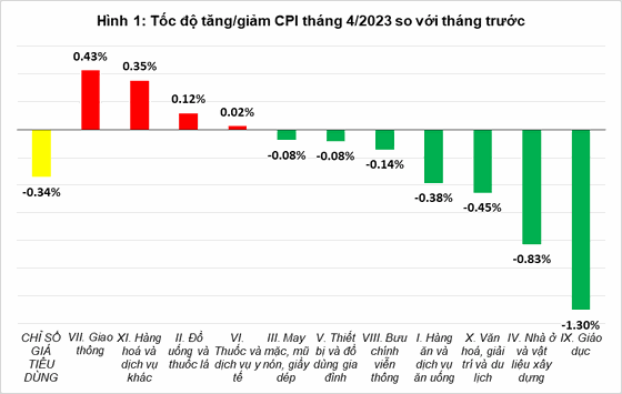 Chỉ số giá tiêu dùng tháng 4 giảm 0,34%