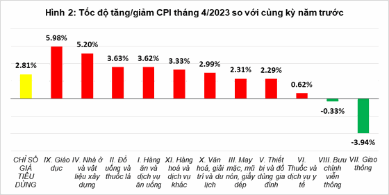 Chỉ số giá tiêu dùng tháng 4 giảm 0,34%