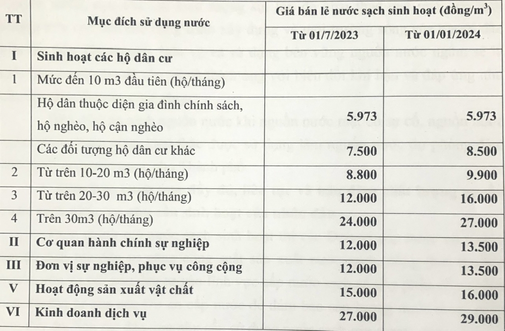 Việc điều chỉnh giá nước sạch sinh hoạt trên địa bàn Thủ đô là cần thiết, phù hợp với thực tế