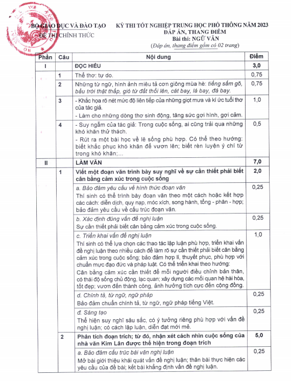 Đáp án chính thức môn Ngữ văn kỳ thi tốt nghiệp Trung học phổ thông năm 2023