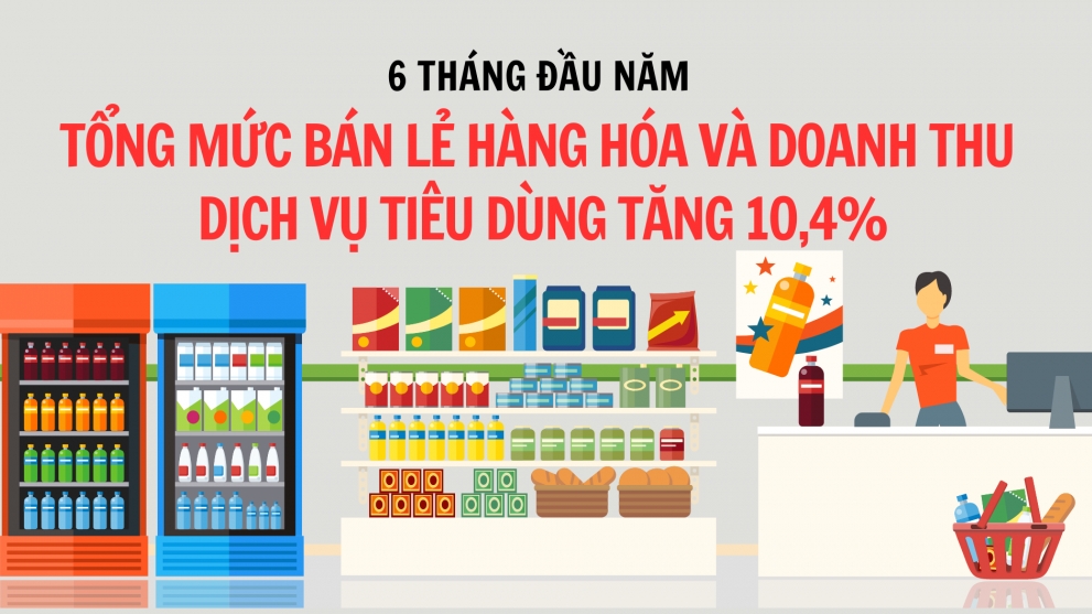 6 tháng đầu năm, tổng mức bán lẻ hàng hóa và doanh thu dịch vụ tiêu dùng tăng 10,4%