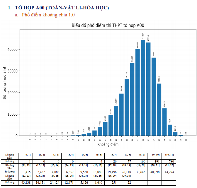 Chi tiết phổ điểm 5 khối xét tuyển đại học năm 2023