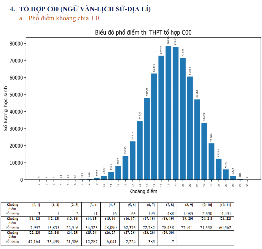 Chi tiết phổ điểm 5 khối xét tuyển đại học năm 2023