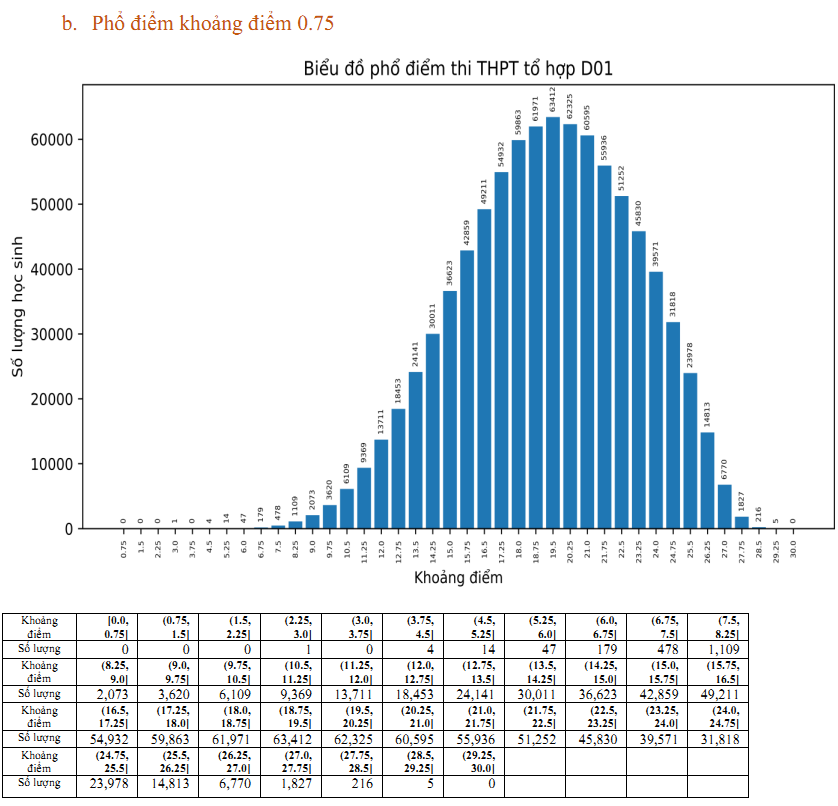 Chi tiết phổ điểm 5 khối xét tuyển đại học năm 2023