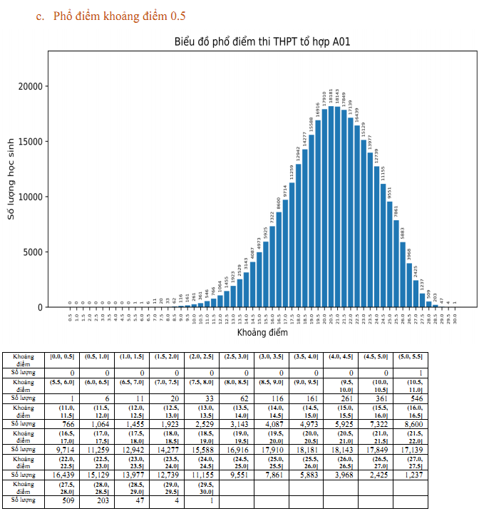 Chi tiết phổ điểm 5 khối xét tuyển đại học năm 2023