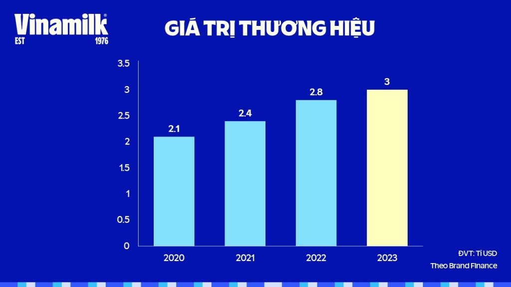 Dẫn đầu về tính bền vững, thương hiệu Vinamilk tiếp tục thăng hạng với giá trị chạm mốc 3 tỷ USD