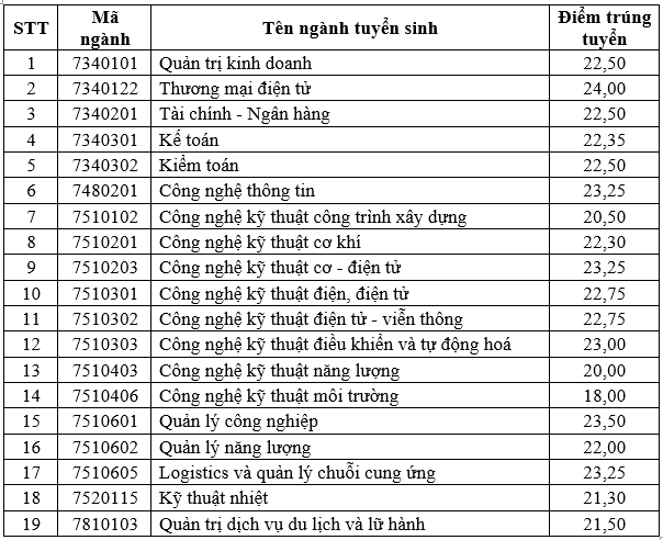 Điểm trúng tuyển đại học 2023 của Trường Đại học Điện lực