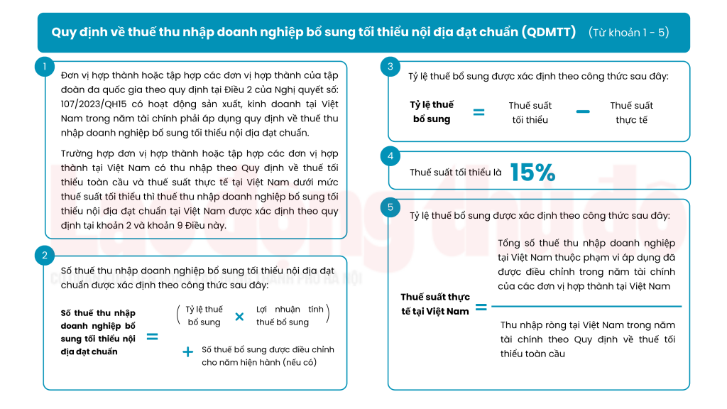 Áp dụng thuế thu nhập doanh nghiệp bổ sung theo quy định chống xói mòn cơ sở thuế toàn cầu