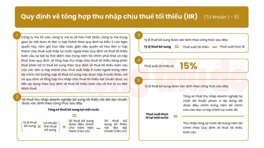 Áp dụng thuế thu nhập doanh nghiệp bổ sung theo quy định chống xói mòn cơ sở thuế toàn cầu