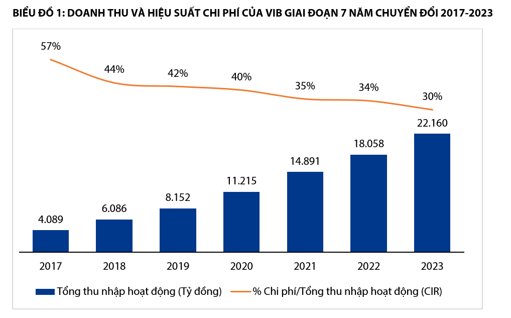 Năm 2023, VIB tăng trưởng doanh thu 23%, lợi nhuận vượt 10.700 tỷ