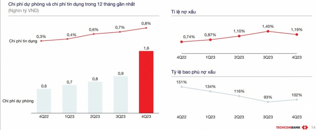 Chạy đà ấn tượng, Techcombank sẽ “bay cao” trong năm 