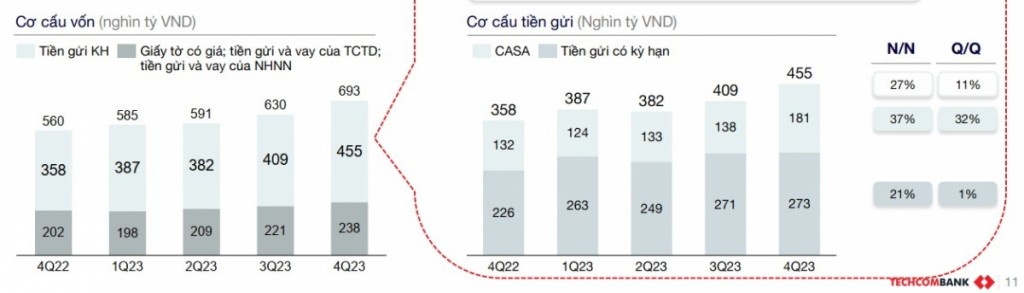 Chạy đà ấn tượng, Techcombank sẽ “bay cao” trong năm 