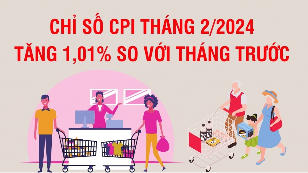 Hà Nội: Chỉ số CPI tháng 2/2024 tăng 1,01%