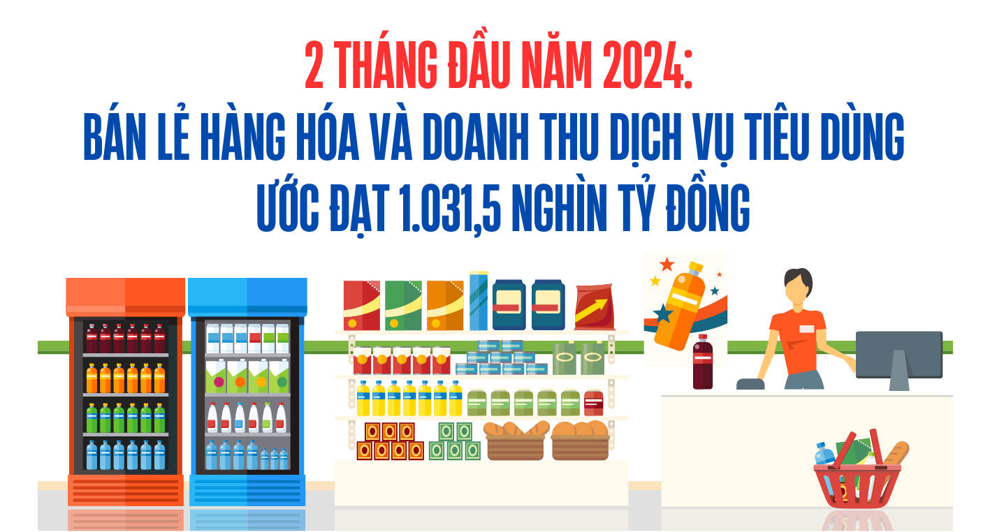 2 tháng đầu năm: Tổng mức bán lẻ và dịch vụ tiêu dùng đạt 1.031,5 nghìn tỷ đồng