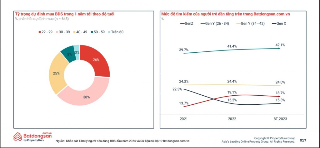 Những số liệu cho thấy người trẻ đang rất nghiêm túc với mục tiêu sở hữu bất động sản