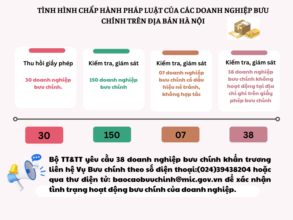 30 doanh nghiệp bưu chính hoạt động không đúng quy định bị thu hồi giấy phép