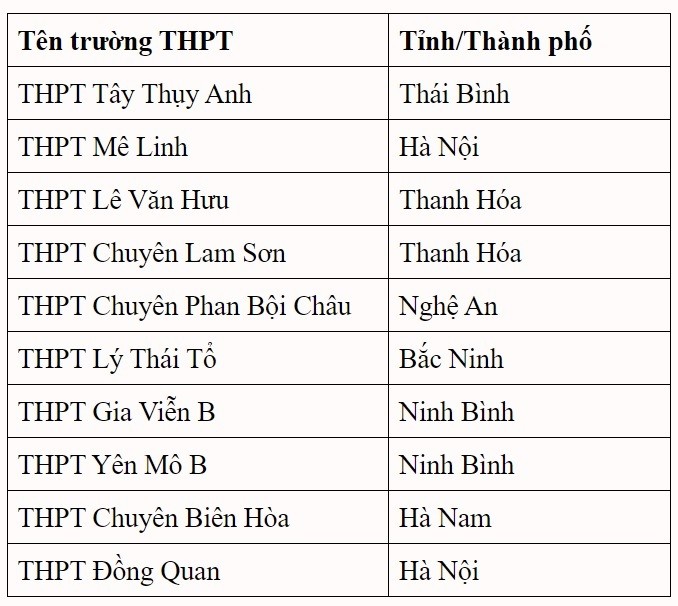 10 trường có thí sinh đạt điểm cao nhất Kỳ thi đánh giá tư duy Đại học Bách khoa Hà Nội đợt 3