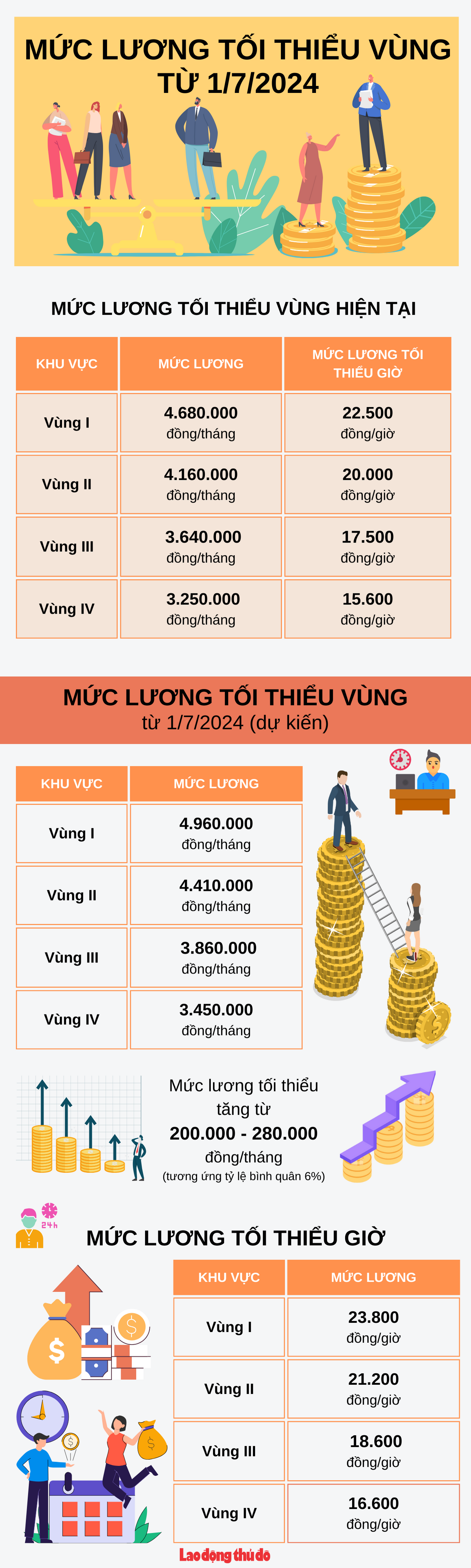 Đề xuất mức lương tối thiểu vùng từ 1/7/2024