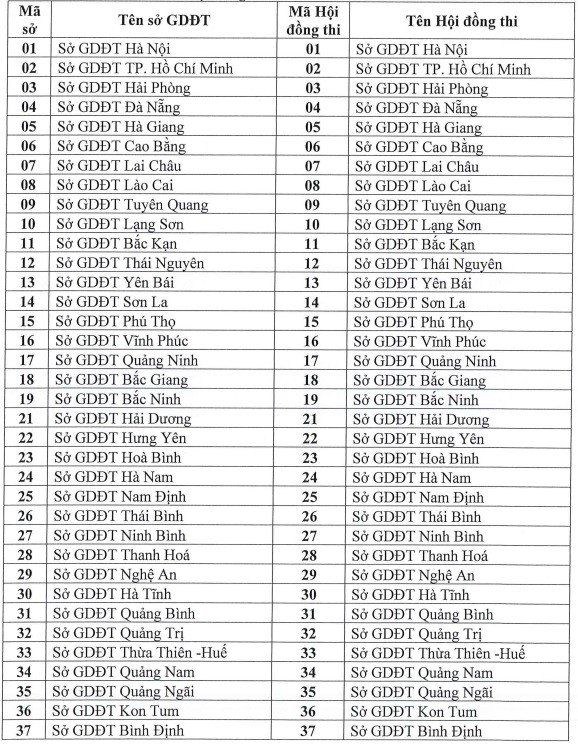 Danh sách mã hội đồng thi tốt nghiệp THPT năm 2024