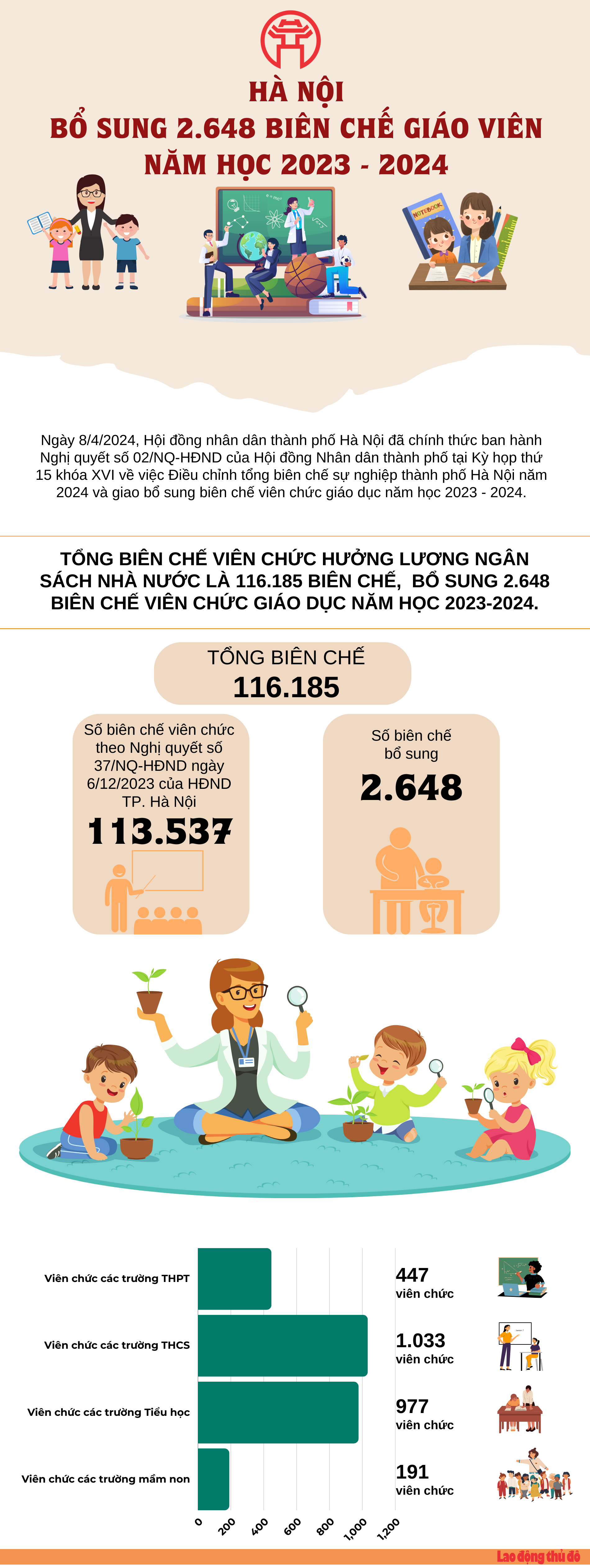 Hà Nội bổ sung 2.648 biên chế giáo viên năm học 2023 - 2024