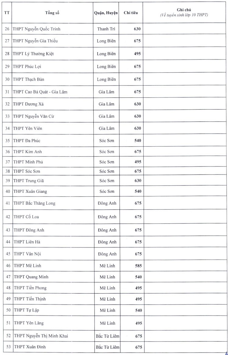 Hà Nội: Chỉ tiêu tuyển sinh vào lớp 10 công lập, công lập tự chủ năm học 2024 - 2025