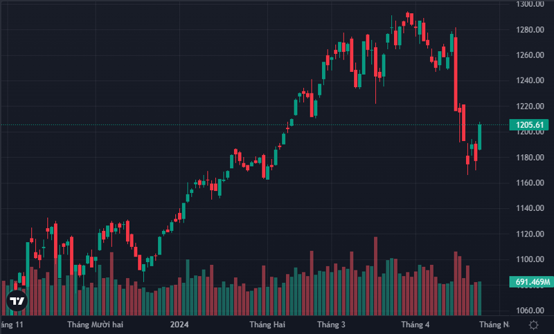 VN-Index bứt phá, lấy lại mốc 1.200 điểm