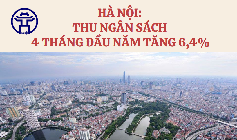 Hà Nội: Thu ngân sách 4 tháng đầu năm tăng 6,4%