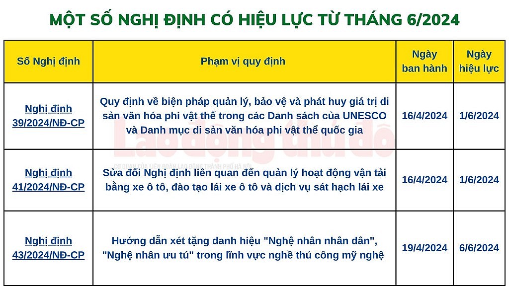 Chính sách mới có hiệu lực từ tháng 6/2024