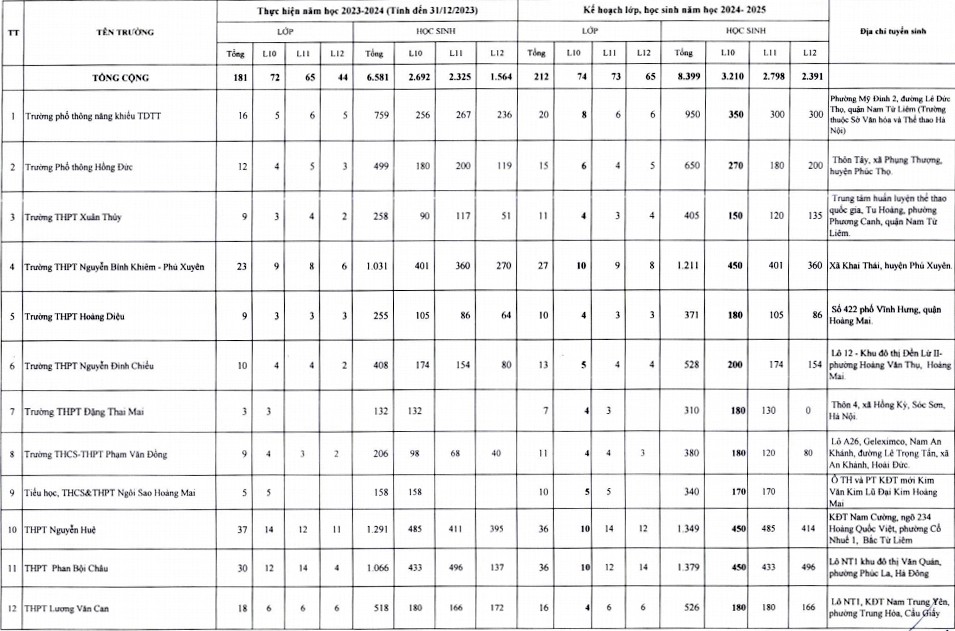 Hà Nội: Bổ sung 3.210 chỉ tiêu tuyển sinh lớp 10 năm học 2024 - 2025