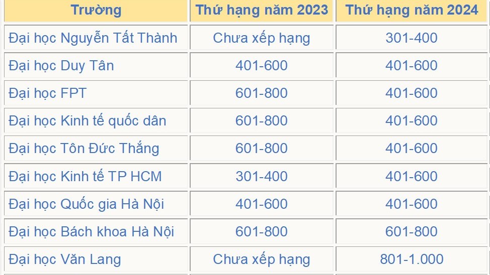 Thêm 4 trường đại học của Việt Nam lần đầu lọt vào bảng xếp hạng có tầm ảnh hưởng