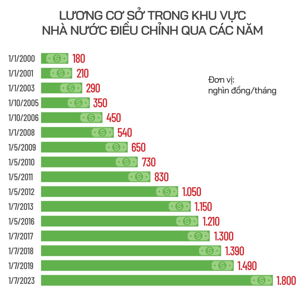 Từ 1/7 tăng lương cơ sở từ 1,8 triệu đồng lên 2,34 triệu đồng/tháng